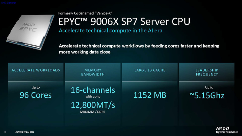 EPYC 9006X SP7(開発コードネーム: Venice X SP7)(出典: Introducing 6th Gen EPYC9006 Series Server CPUs Codename “Venice”、AMD)
