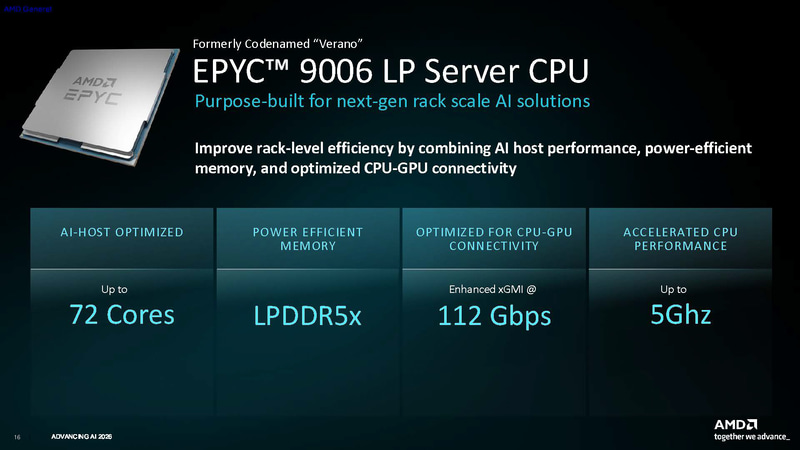 EPYC 9006 LP(開発コードネーム: Verano)(出典: Introducing 6th Gen EPYC9006 Series Server CPUs Codename “Venice”、AMD)