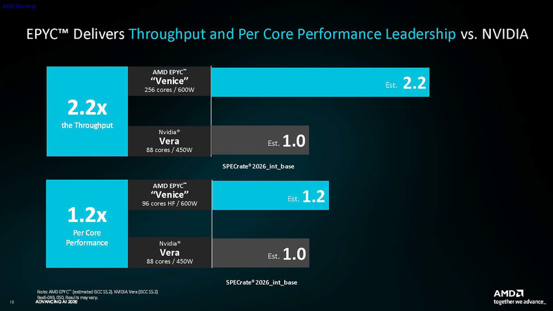 NVIDIA Veraとの性能比較(出典: Introducing 6th Gen EPYC9006 Series Server CPUs Codename “Venice”、AMD)