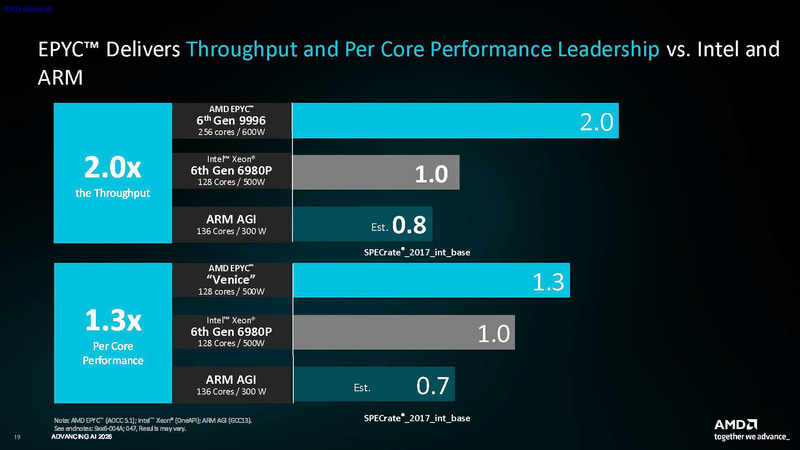 Intel Xeon 6やArm AGIとの比較(出典: Introducing 6th Gen EPYC9006 Series Server CPUs Codename “Venice”、AMD)