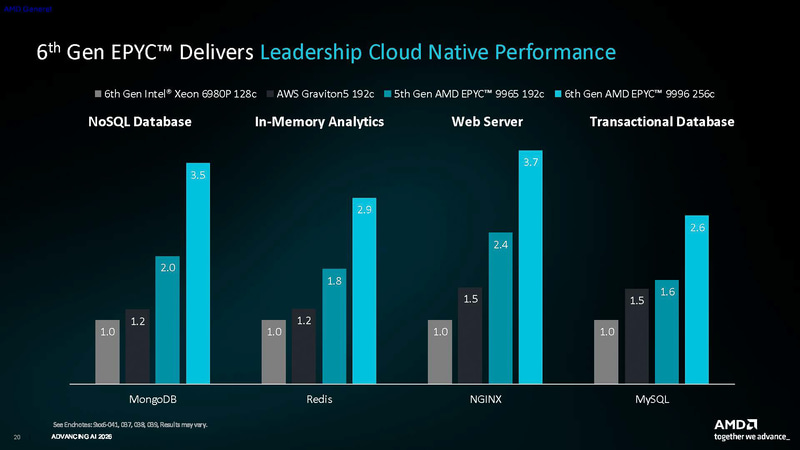 Intel Xeon 6やArm Gravitonとの比較(出典: Introducing 6th Gen EPYC9006 Series Server CPUs Codename “Venice”、AMD)