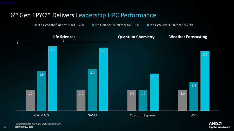HPCでのXeon 6との比較(出典: Introducing 6th Gen EPYC9006 Series Server CPUs Codename “Venice”、AMD)
