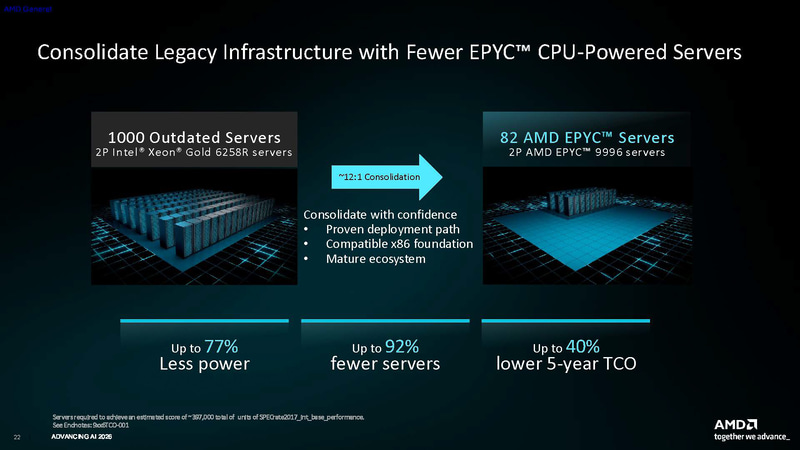第6世代EPYCに乗り換えると1,000基のサーバーが82基で済む(出典: Introducing 6th Gen EPYC9006 Series Server CPUs Codename “Venice”、AMD)