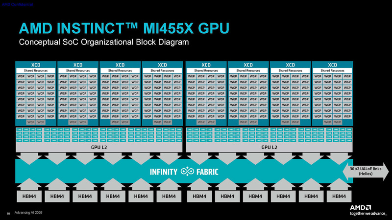 ブロックダイアグラム(出典: AMD HELIOSTM& CDNA5 ARCHITECTURE、AMD)