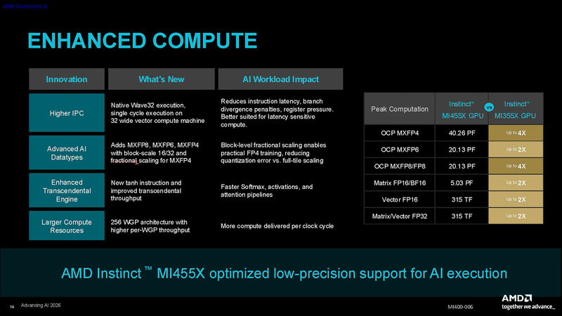 新しいデータタイプに対応(出典: AMD HELIOSTM& CDNA5 ARCHITECTURE、AMD)