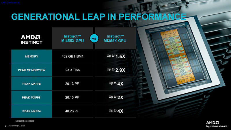 従来のMI355Xとの比較(出典: AMD HELIOSTM& CDNA5 ARCHITECTURE、AMD)
