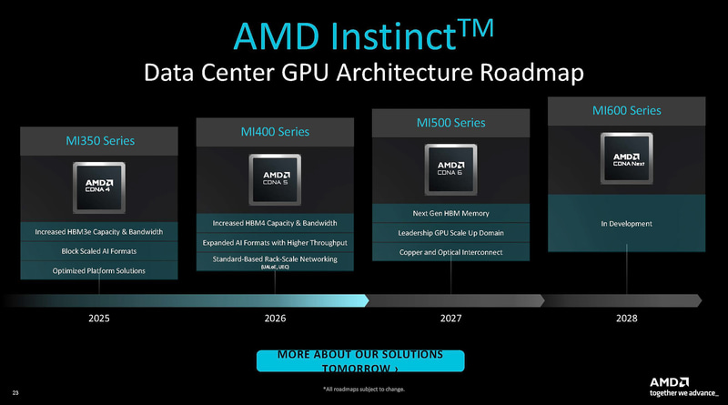 AMDのInstinctロードマップ(出典: AMD Instinct MI455X GPUs and AMD Helios Rackscale Solution、AMD)