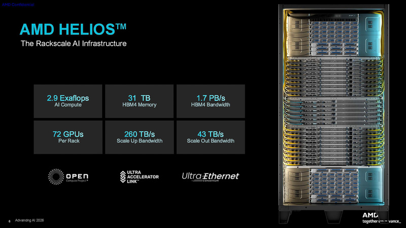 Heliosの概要出典: AMD HELIOSTM& CDNA5 ARCHITECTURE