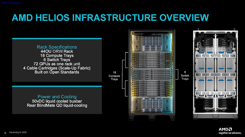 Heliosの構成(出典: AMD HELIOSTM& CDNA5 ARCHITECTURE、AMD)