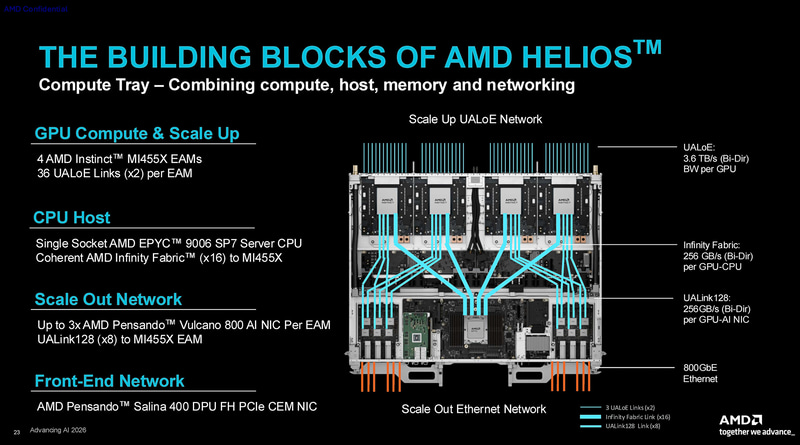 Heliosのコンピュートトレイ(出典: AMD HELIOSTM& CDNA5 ARCHITECTURE、AMD)
