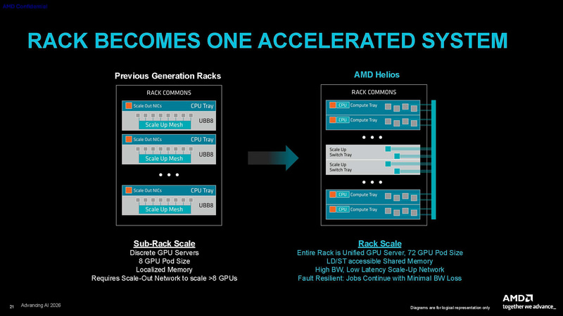 HeliosではUALinkを利用したスケールアップに対応(出典: AMD HELIOSTM& CDNA5 ARCHITECTURE、AMD)