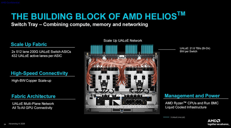 Heliosのスイッチトレイ、BroadcomのUALinkスイッチを採用している(出典: AMD HELIOSTM& CDNA5 ARCHITECTURE、AMD)