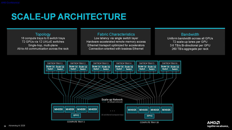 スケールアップの仕組み(出典: AMD HELIOSTM& CDNA5 ARCHITECTURE、AMD)