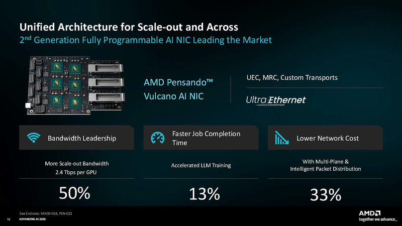 Vulcano AI NIC(出典: AMD Product Press Deck Networking Overview、AMD)