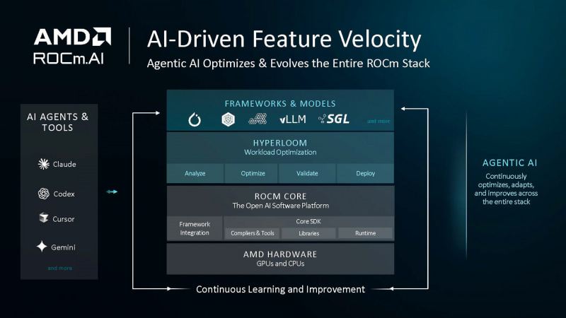 ROCm.AIの仕組み(出典: AMD Software Technical Briefing、AMD)
