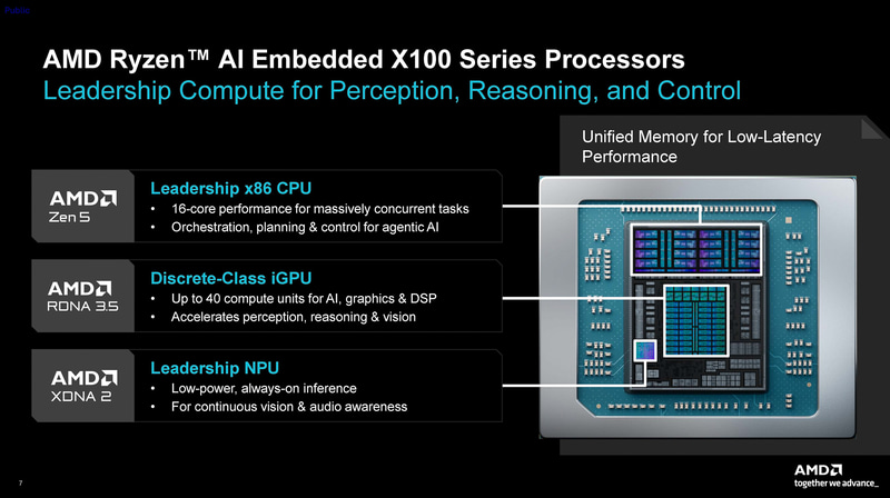 Ryzen AI Embedded X100の概要(出典: AMD Physical AI Product & Platform Announcements)