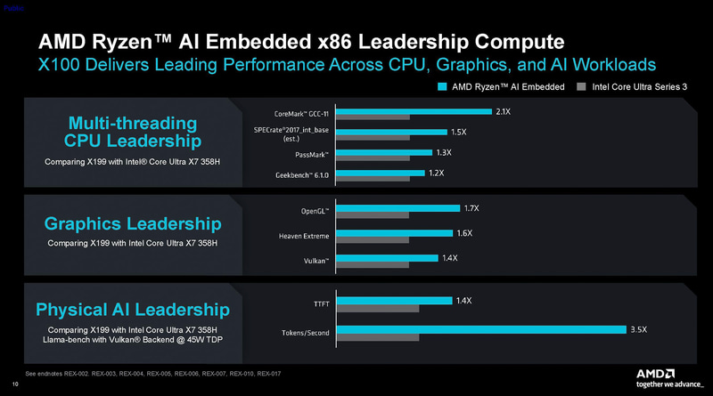 性能(出典: AMD Embedded Portfolio Announcement for Physical AI)