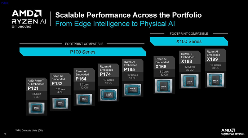SKU構成(出典: AMD Embedded Portfolio Announcement for Physical AI)