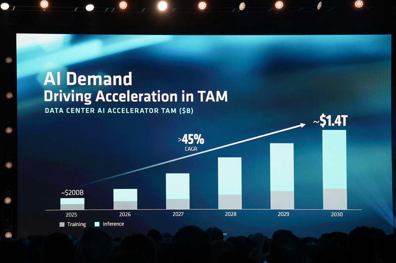AIアクセラレータのTAM(想定市場規模)は25年の2,000億ドルから30年には1.4兆ドルに増える見通し