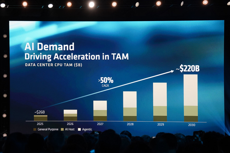サーバーCPUのTAMも2025年の260億ドルから、2030年には2,200億ドルへ成長する見通し