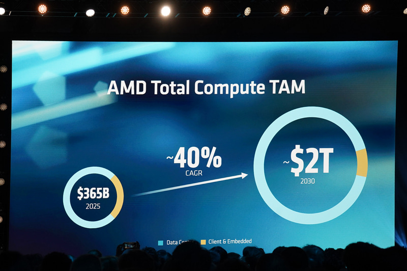 AMDのTAMも2030年には2兆ドルへ