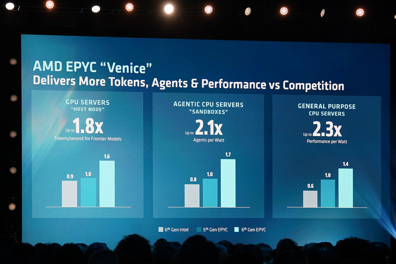 Xeon 6との比較