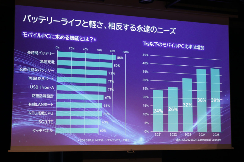 軽量化と長時間駆動という相反するニーズは常にある
