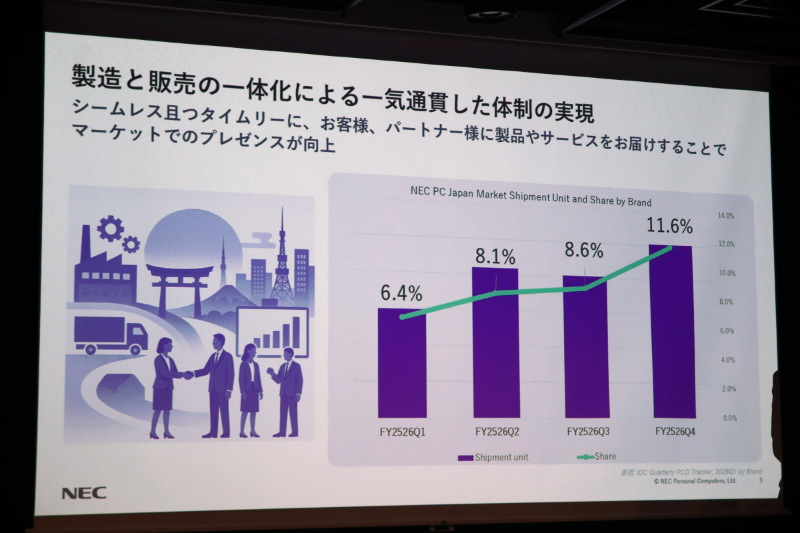 NEC PCにNECビジネスPC部門が統合されてからシェアが向上