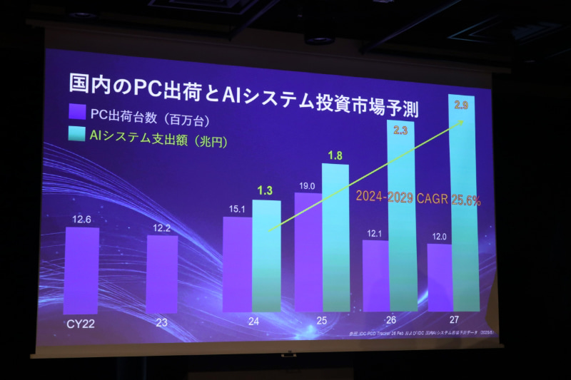 PC市場は縮小するもAIへの投資が拡大すると予想