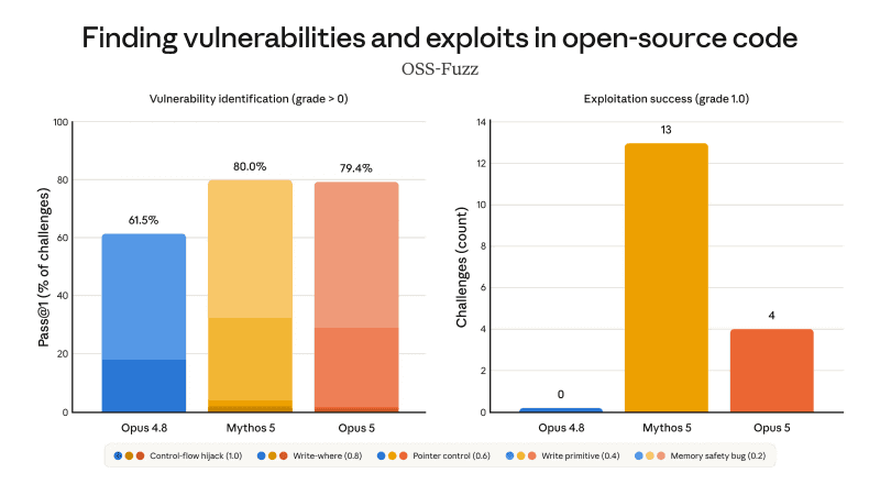 サイバーセキュリティ評価「OSS-Fuzz」の結果。Opus 5は脆弱性の特定率79.4%と上位モデル「Claude Mythos 5」(80.0%)に迫る一方、悪用コードの開発成功は4件と、Mythos 5の13件を大きく下回る