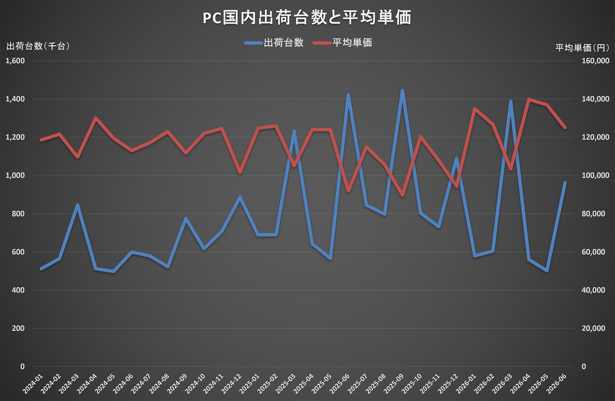 JEITAが公開しているデータをまとめたグラフ。ここでいうPCとは、デスクトップPCおよびノートPCを合算したものとなる
