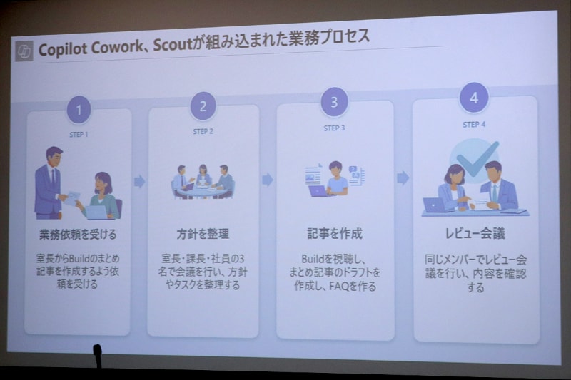 Copilot CoworkおよびScoutが組み込まれた業務プロセスの例