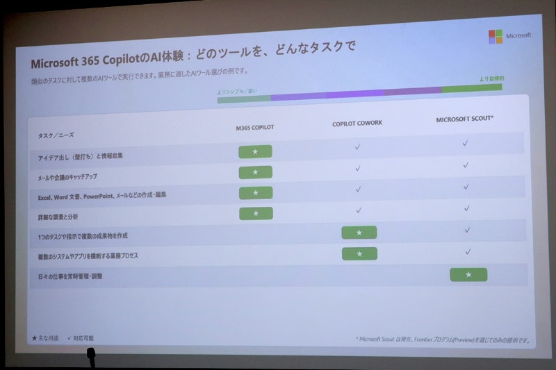 Copilot CoworkやMicrosoft Scoutの違い