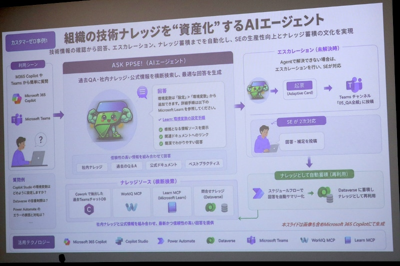 属人化している知識を組織の資産として運用できる
