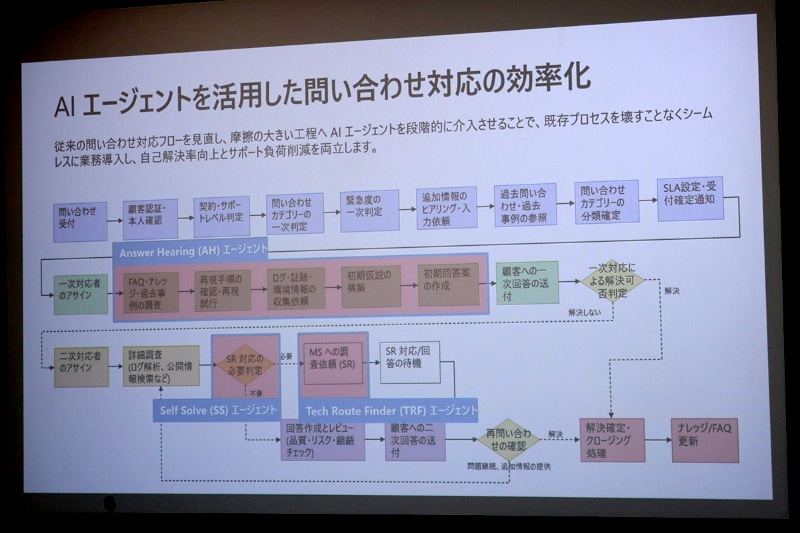 AIエージェントによる問い合わせ対応の効率化