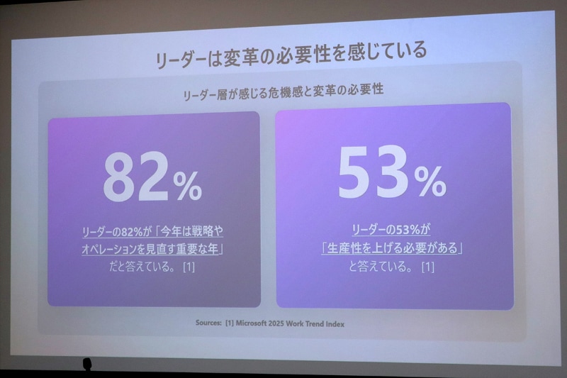 これはWork Trend Index 2025の結果。経営陣の多くはAI導入に前向きだ