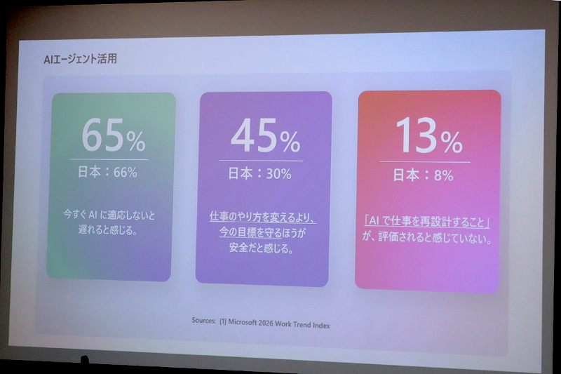 AI導入は必至課題だが、一方で導入済みの企業ではAI活用が評価されないことが課題に