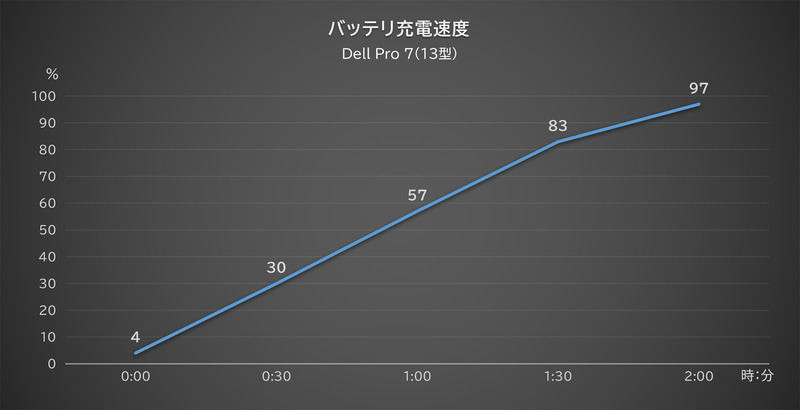 実測したバッテリ充電速度
