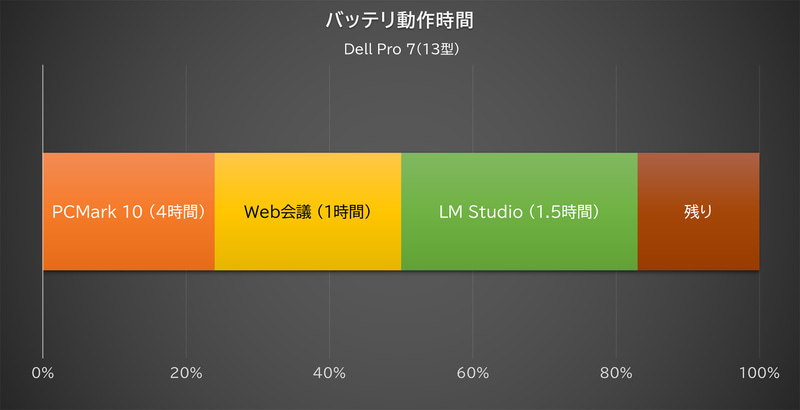 バッテリ動作時間の検証結果