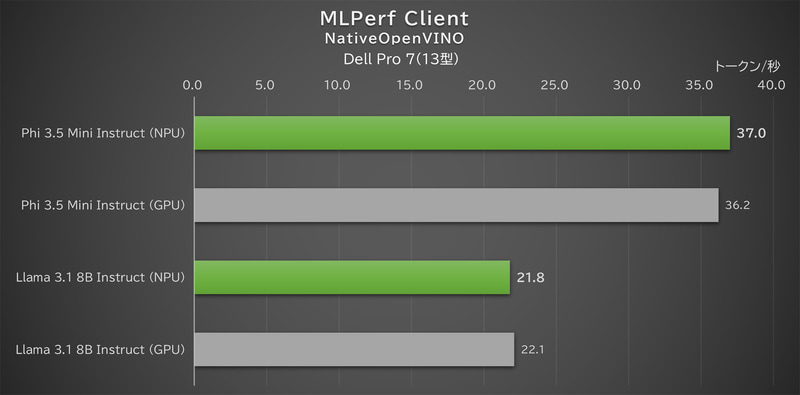 「MLPerf Client」の結果