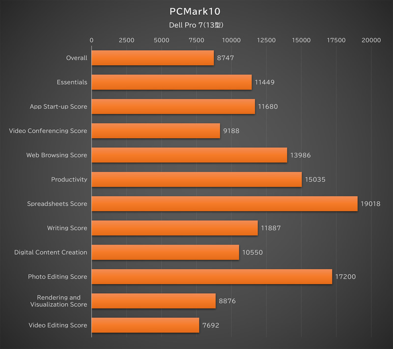 「PCMark 10」の結果