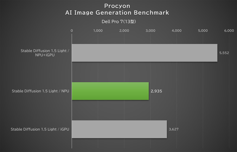 「Procyon AI Image Generation Benchmark」の結果