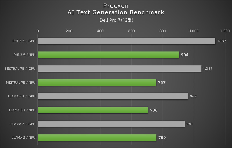 「Procyon AI Vision 2.0 Benchmark」の結果