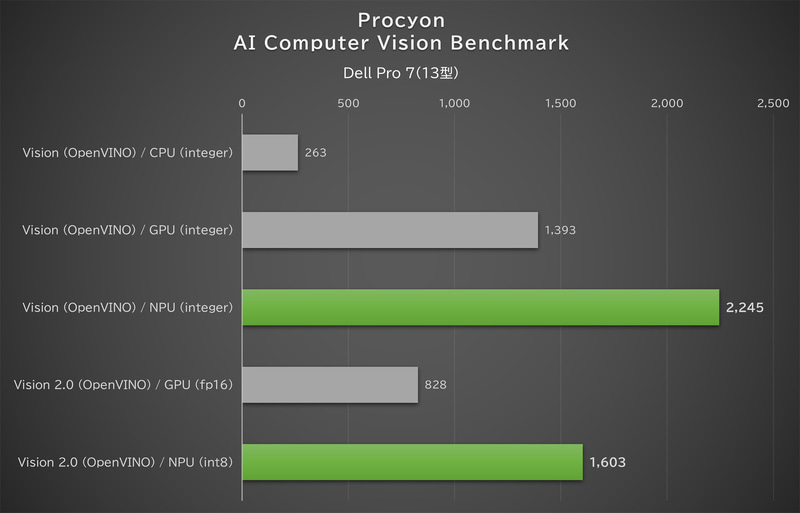「Procyon AI Vision Benchmark」の結果