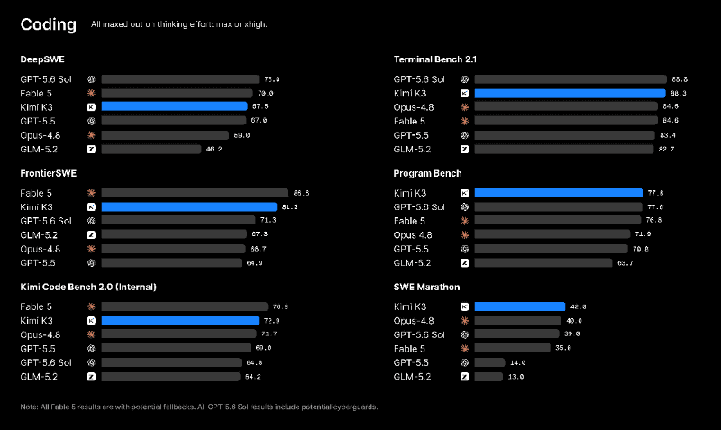Kimi K3のコーディング系ベンチマーク比較。Program Benchは77.8%でGPT-5.6 Solの77.6%とClaude Fable 5の76.8%を上回り、SWE Marathonも42.0%で首位。Terminal Bench 2.1は88.3%で、首位のGPT-5.6 Sol(88.8%)に0.5ポイント差まで迫った。なおFable 5のスコアはフォールバックを含む可能性があるとされる