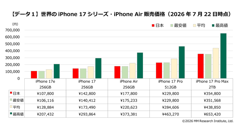 世界39地域のiPhone 17シリーズ/iPhone Airの販売価格(出典: MM総研)