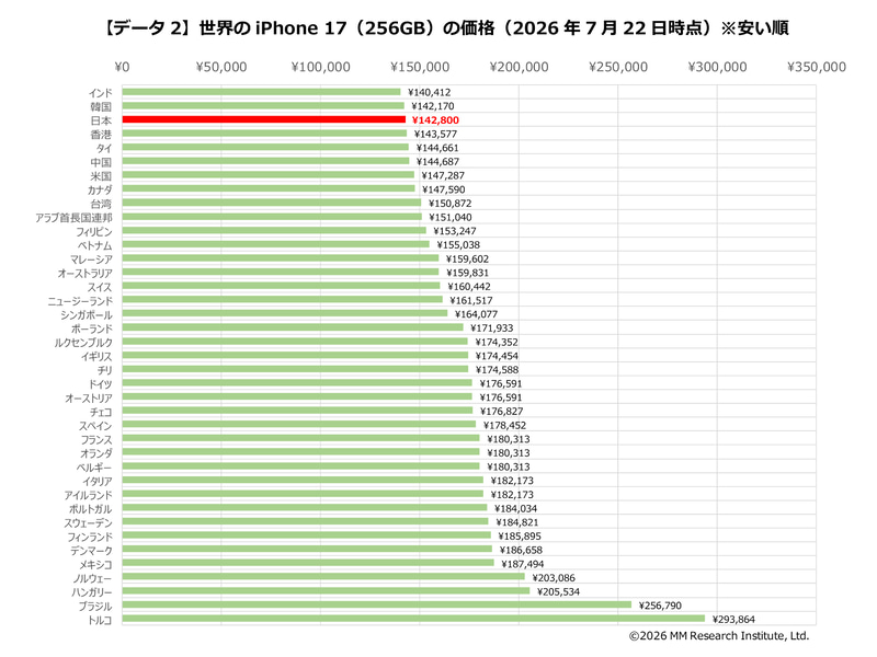 世界39地域のiPhone 17の価格(出典: MM総研)