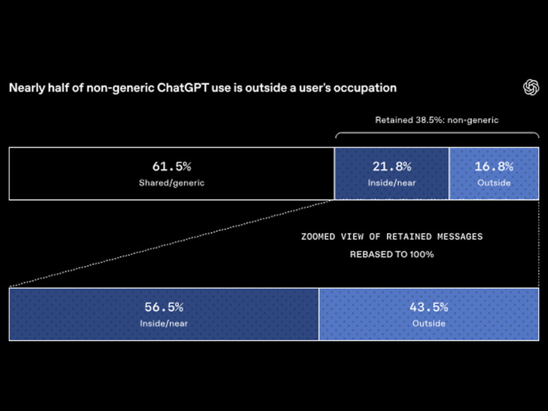 非汎用的なChatGPT利用のほぼ半数が、ユーザーの職種外で行なわれている