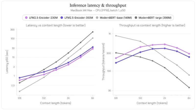 コンテキスト長が長くなるにつれBERTより高速になるLFM2.5-Encoders