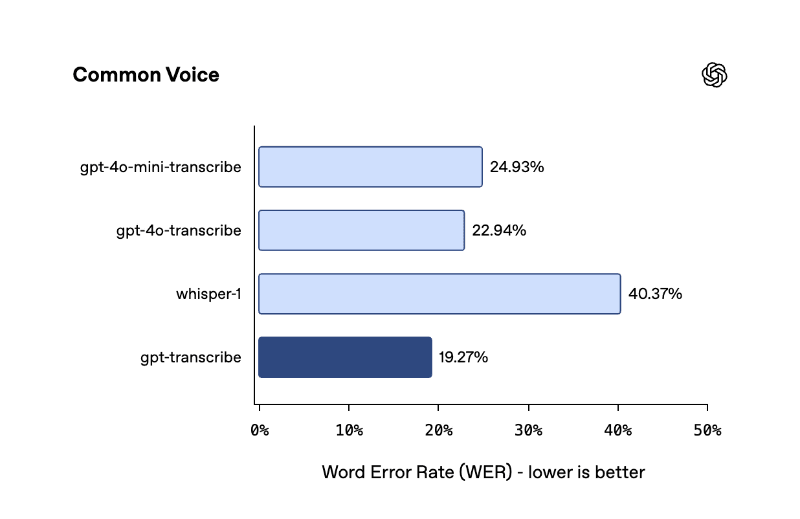 GPT-Transcribeはエラー率を19.27%に抑えた